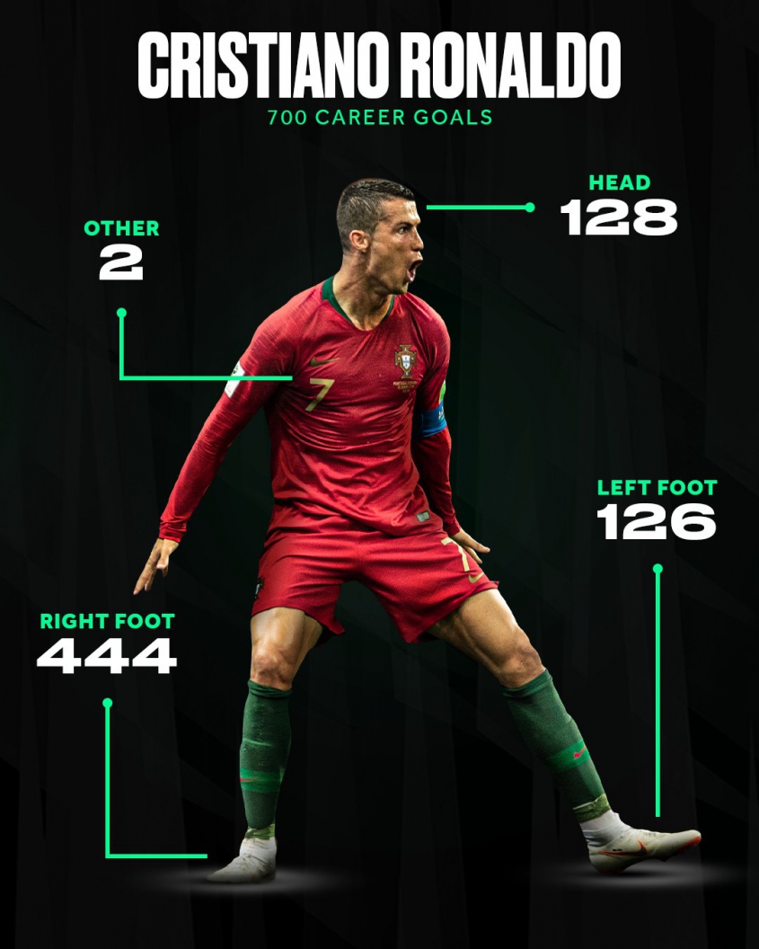 700 BRAMEK Ronaldo rozłożone na części ciała... :D